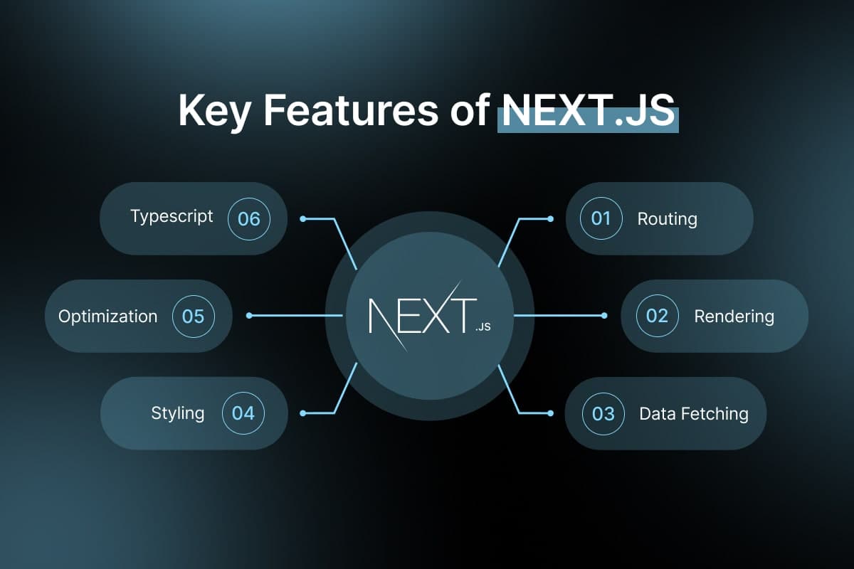 Web Development with Next.js: Building Custom Websites on One Frontend + Backend Stack